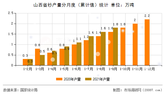 山西省纱产量分月度（累计值）统计