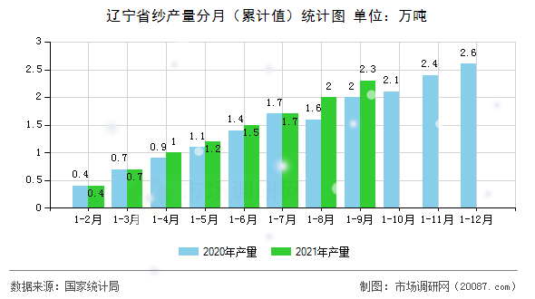 辽宁省纱产量分月(累计值)统计图 辽宁省纱产量分月(累计值)统计图