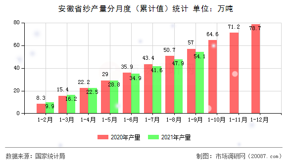 安徽省纱产量分月度(累计值)统计 安徽省纱产量分月度(累计值)统计