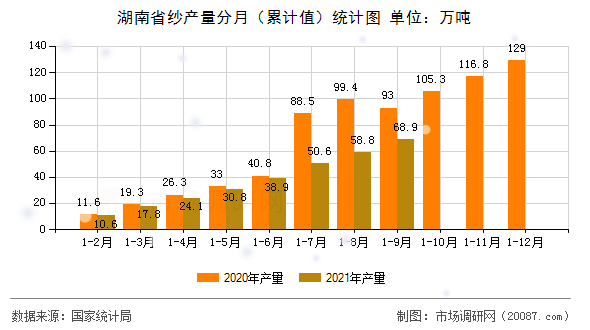 湖南省纱产量分月（累计值）统计图