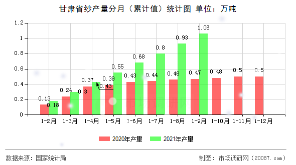 甘肃省纱产量分月（累计值）统计图