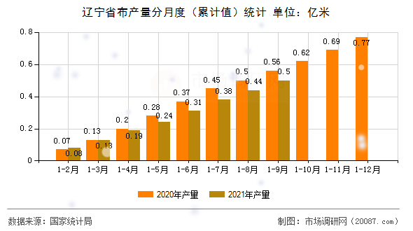 辽宁省布产量分月度（累计值）统计