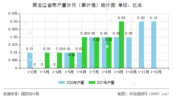 黑龙江省布产量分月(累计值)统计图 黑龙江省布产量分月(累计值)统计图