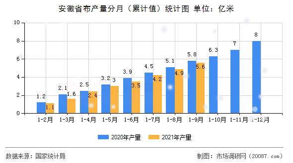 安徽省布产量分月（累计值）统计图