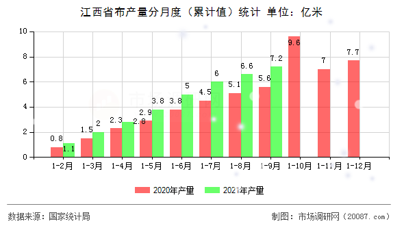 江西省布产量分月度(累计值)统计 江西省布产量分月度(累计值)统计