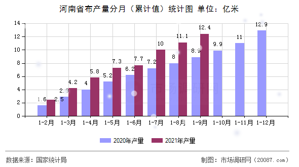 河南省布产量分月（累计值）统计图
