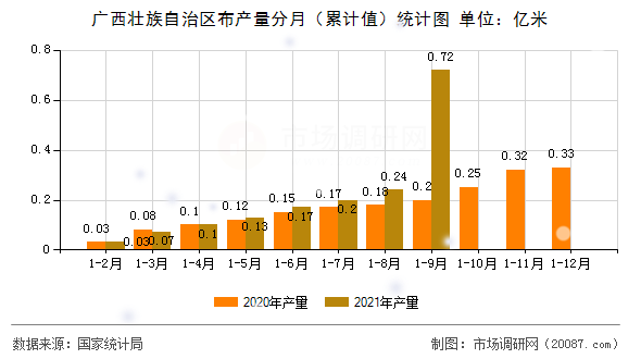 广西壮族自治区布产量分月（累计值）统计图