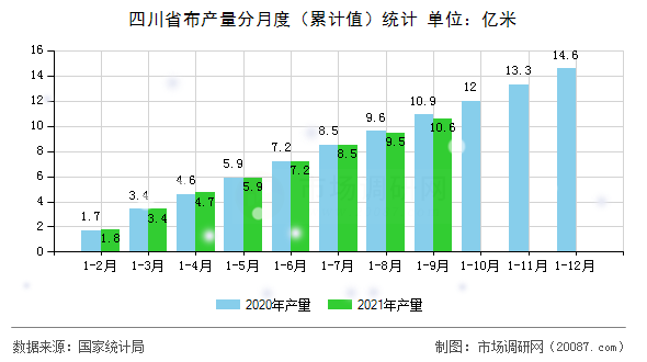 四川省布产量分月度（累计值）统计