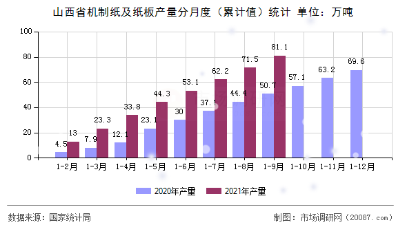 山西省机制纸及纸板产量分月度(累计值)统计 山西省机制纸及纸板产量分月度(累计值)统计