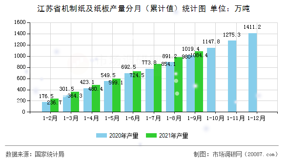 江苏省机制纸及纸板产量分月（累计值）统计图