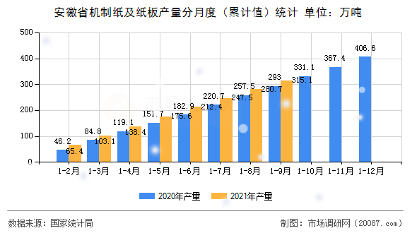 安徽省机制纸及纸板产量分月度（累计值）统计