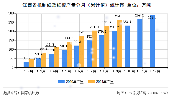江西省机制纸及纸板产量分月(累计值)统计图 江西省机制纸及纸板产量分月(累计值)统计图