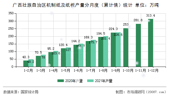 广西壮族自治区机制纸及纸板产量分月度(累计值)统计 广西壮族自治区机制纸及纸板产量分月度(累计值)统计