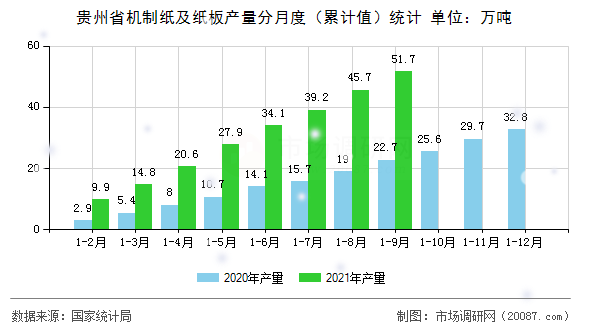 贵州省机制纸及纸板产量分月度(累计值)统计 贵州省机制纸及纸板产量分月度(累计值)统计