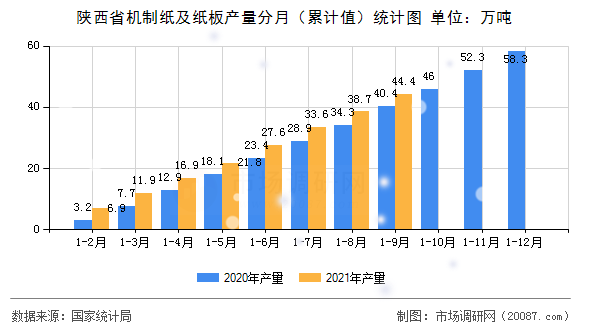 陕西省机制纸及纸板产量分月（累计值）统计图