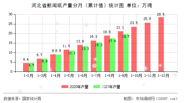 河北省新闻纸产量分月(累计值)统计图 河北省新闻纸产量分月(累计值)统计图