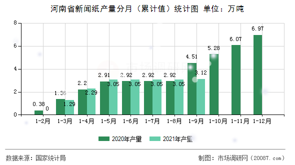 河南省新闻纸产量分月（累计值）统计图