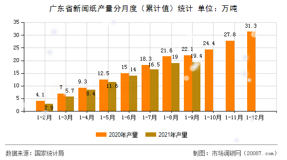广东省新闻纸产量分月度（累计值）统计