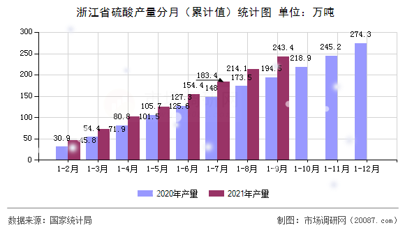 浙江省硫酸产量分月(累计值)统计图 浙江省硫酸产量分月(累计值)统计图