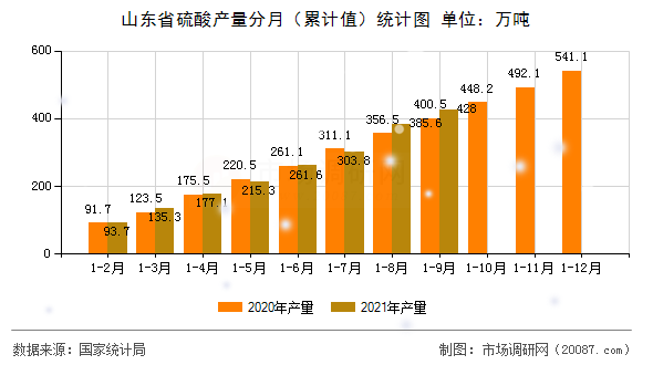 山东省硫酸产量分月（累计值）统计图