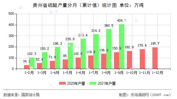 贵州省硫酸产量分月(累计值)统计图 贵州省硫酸产量分月(累计值)统计图