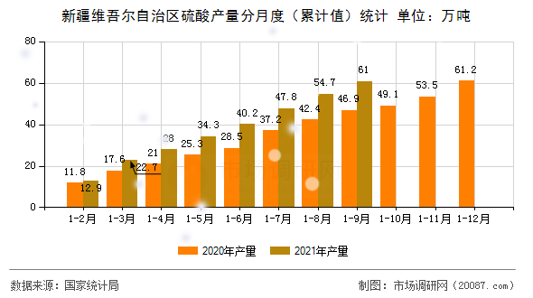 新疆维吾尔自治区硫酸产量分月度(累计值)统计 新疆维吾尔自治区硫酸产量分月度(累计值)统计