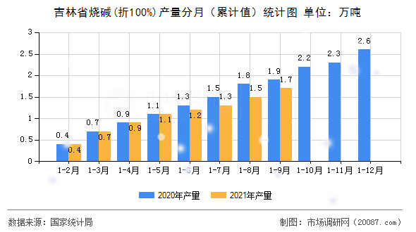吉林省烧碱(折100%)产量分月（累计值）统计图
