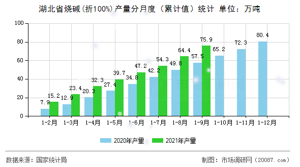 湖北省烧碱(折100%)产量分月度(累计值)统计 湖北省烧碱(折100%)产量分月度(累计值)统计