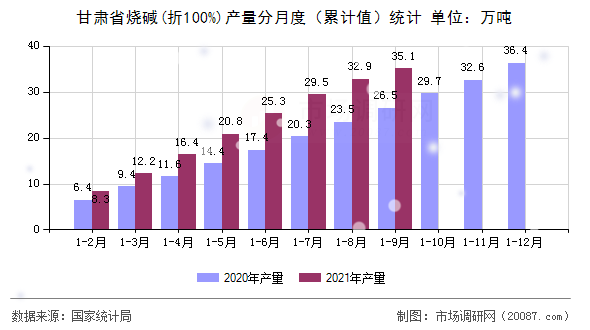 甘肃省烧碱(折100%)产量分月度(累计值)统计 甘肃省烧碱(折100%)产量分月度(累计值)统计