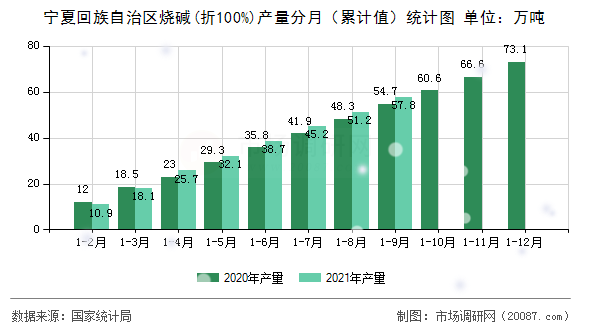 宁夏回族自治区烧碱(折100%)产量分月(累计值)统计图 宁夏回族自治区烧碱(折100%)产量分月(累计值)统计图