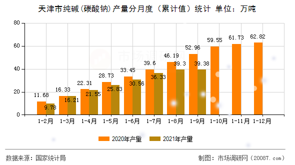 天津市纯碱(碳酸钠)产量分月度（累计值）统计