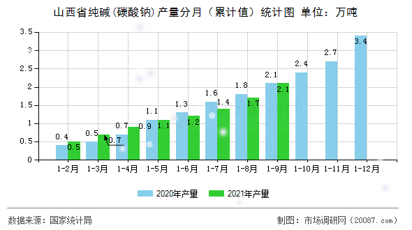 山西省纯碱(碳酸钠)产量分月（累计值）统计图