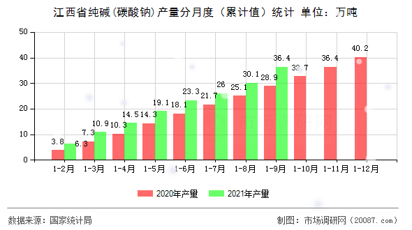 江西省纯碱(碳酸钠)产量分月度(累计值)统计 江西省纯碱(碳酸钠)产量分月度(累计值)统计