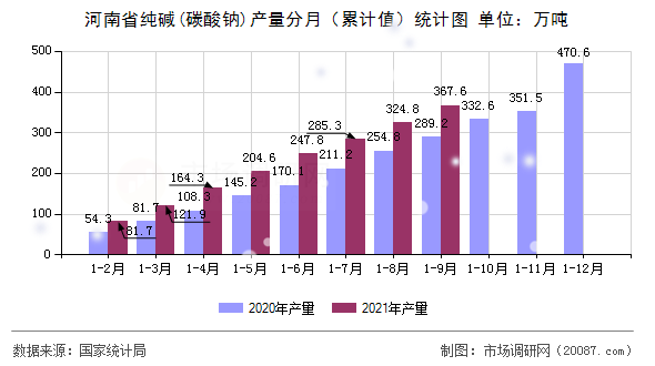 河南省纯碱(碳酸钠)产量分月(累计值)统计图 河南省纯碱(碳酸钠)产量分月(累计值)统计图