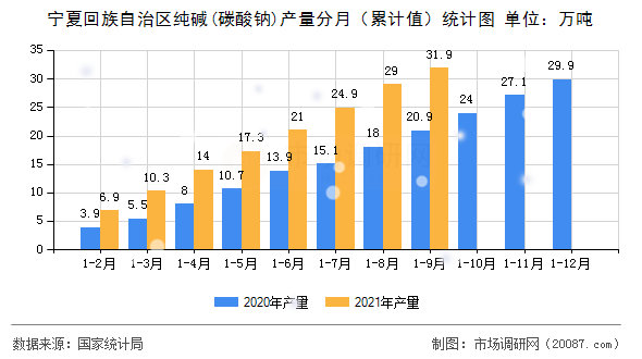 宁夏回族自治区纯碱(碳酸钠)产量分月(累计值)统计图 宁夏回族自治区纯碱(碳酸钠)产量分月(累计值)统计图