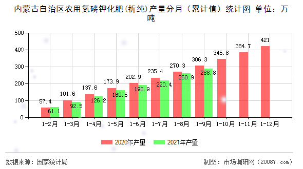 内蒙古自治区农用氮磷钾化肥(折纯)产量分月（累计值）统计图