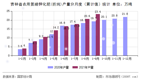 吉林省农用氮磷钾化肥(折纯)产量分月度（累计值）统计