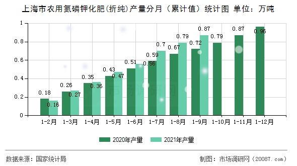 上海市农用氮磷钾化肥(折纯)产量分月（累计值）统计图