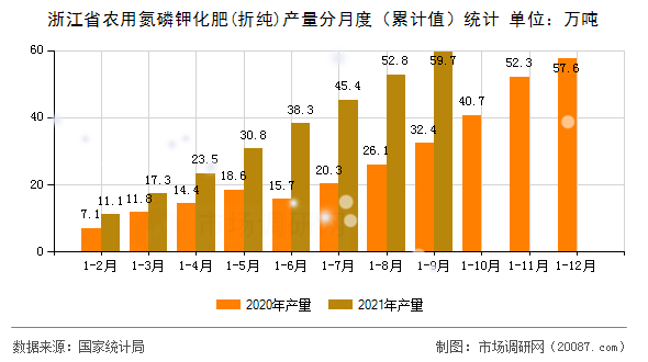 浙江省农用氮磷钾化肥(折纯)产量分月度（累计值）统计