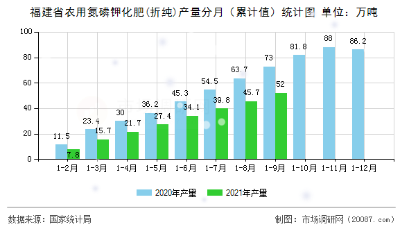 福建省农用氮磷钾化肥(折纯)产量分月（累计值）统计图