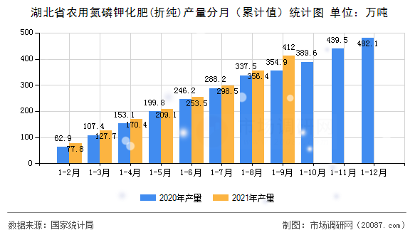 湖北省农用氮磷钾化肥(折纯)产量分月（累计值）统计图
