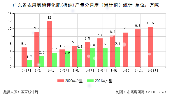 广东省农用氮磷钾化肥(折纯)产量分月度(累计值)统计 广东省农用氮磷钾化肥(折纯)产量分月度(累计值)统计
