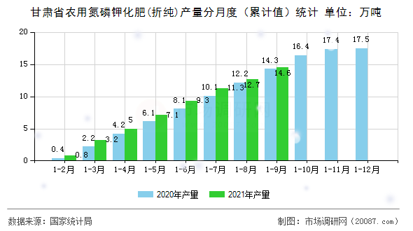 甘肃省农用氮磷钾化肥(折纯)产量分月度（累计值）统计