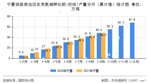 宁夏回族自治区农用氮磷钾化肥(折纯)产量分月(累计值)统计图 宁夏回族自治区农用氮磷钾化肥(折纯)产量分月(累计值)统计图