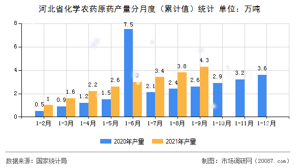 河北省化学农药原药产量分月度（累计值）统计