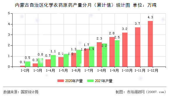 内蒙古自治区化学农药原药产量分月（累计值）统计图