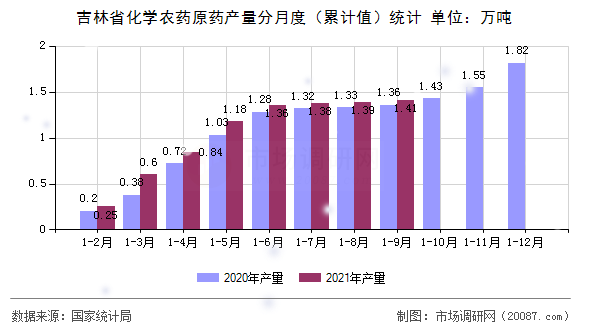 吉林省化学农药原药产量分月度(累计值)统计 吉林省化学农药原药产量分月度(累计值)统计