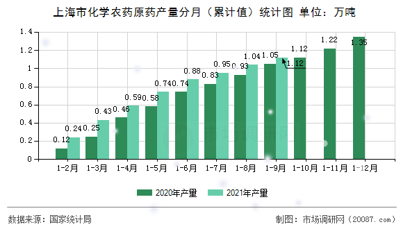 上海市化学农药原药产量分月（累计值）统计图