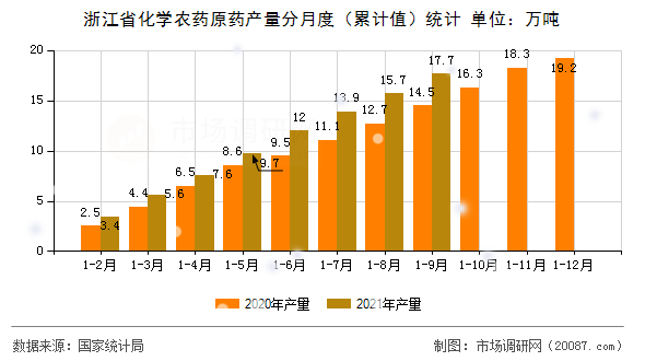 浙江省化学农药原药产量分月度（累计值）统计