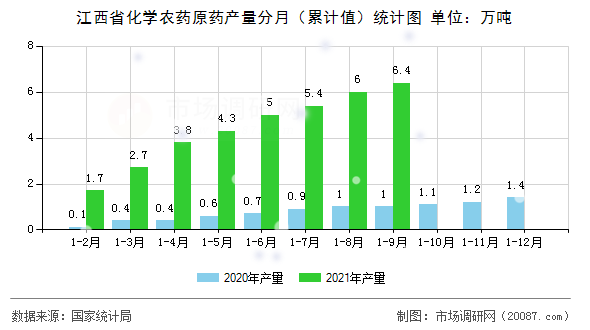 江西省化学农药原药产量分月（累计值）统计图